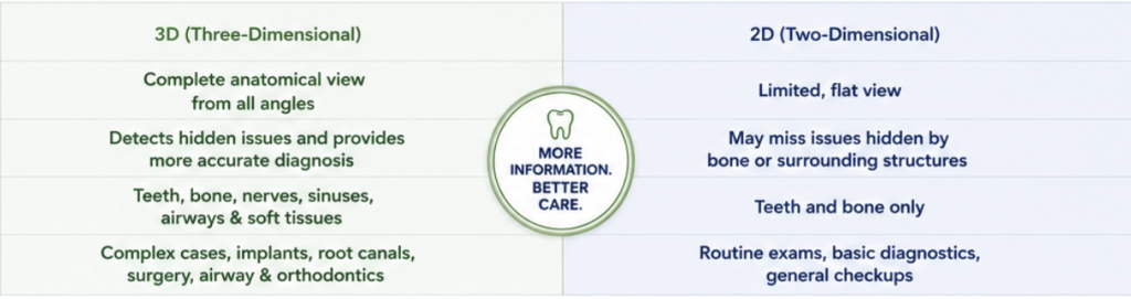 CBCT scan versus traditional dental X-rays comparison showing 3D imaging benefits for dental implants, root canals, orthodontics and treatment planning.