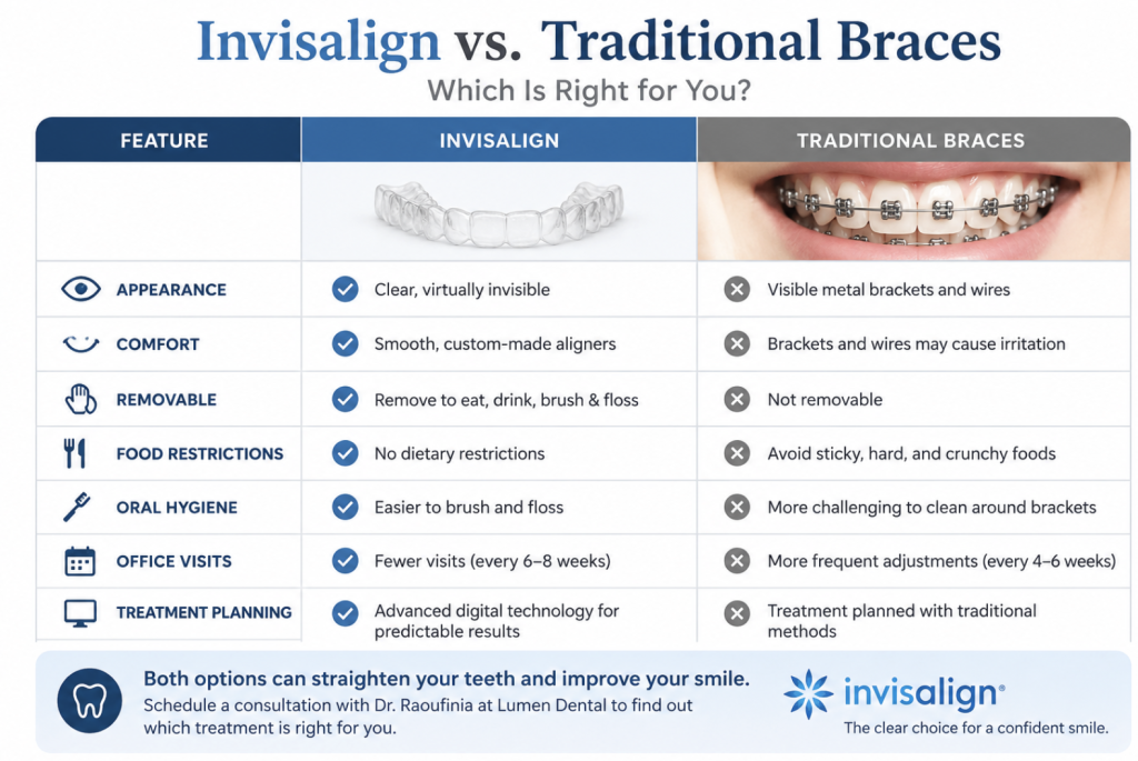 Comparison chart showing Invisalign versus traditional braces, highlighting appearance, comfort, removability, oral hygiene, food restrictions, office visits, and treatment planning benefits.