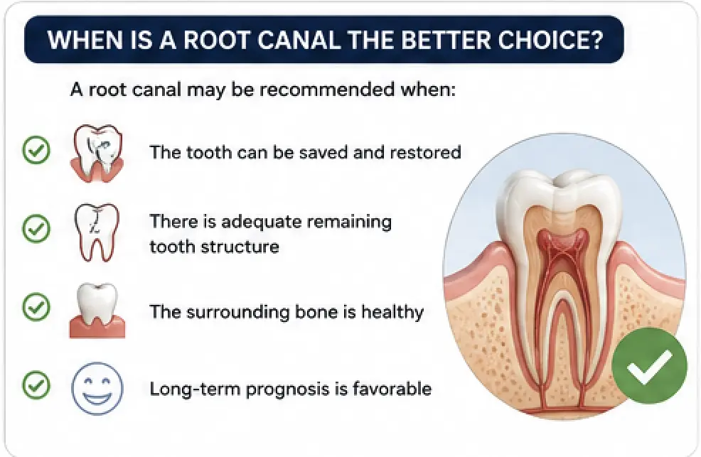 Infographic explaining when root canal therapy may be the better treatment option, including savable teeth, adequate tooth structure, healthy surrounding bone, and favorable long-term prognosis.