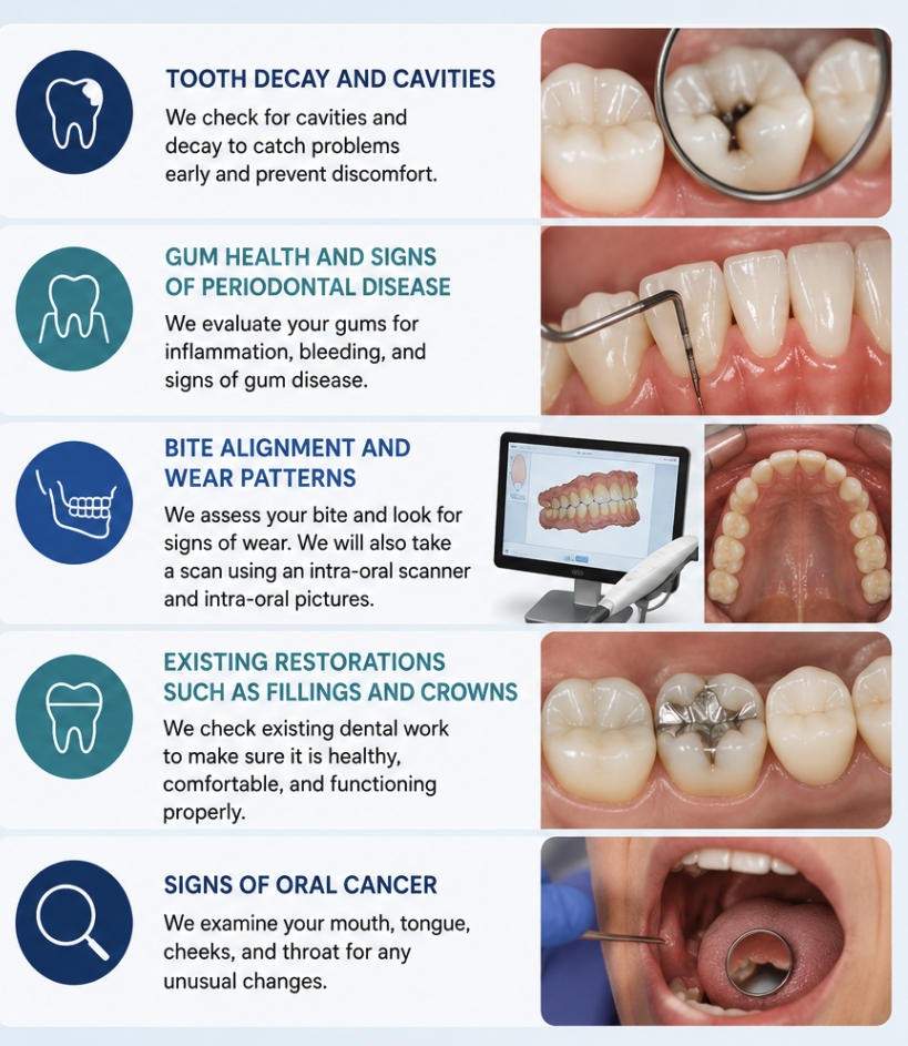 Infographic showing what happens during a dental exam, including cavity detection, gum health evaluation, bite assessment, digital imaging, existing restorations, and oral cancer screening at Lumen Dental in Tysons Corner, VA.
